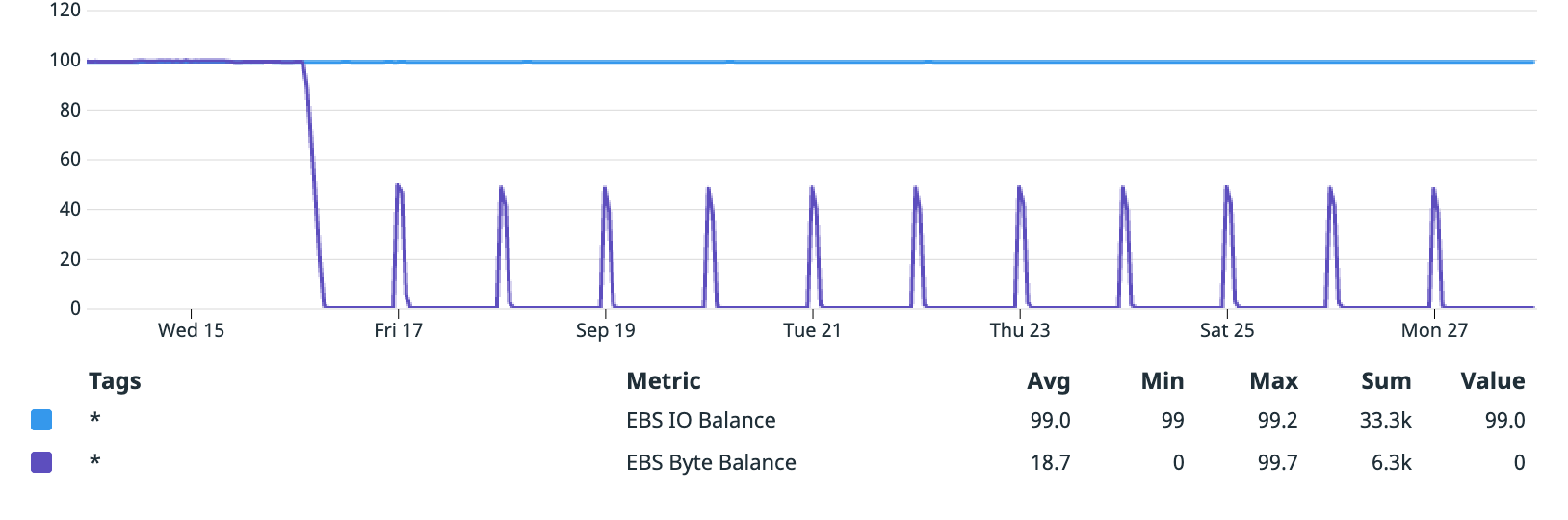Graph of the database's EBS IO Balance and EBS Byte Balance metrics