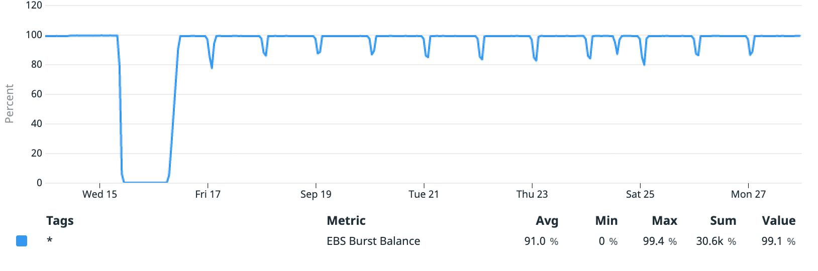 Graph of the database's EBS Burst Balance, briefly summarised below