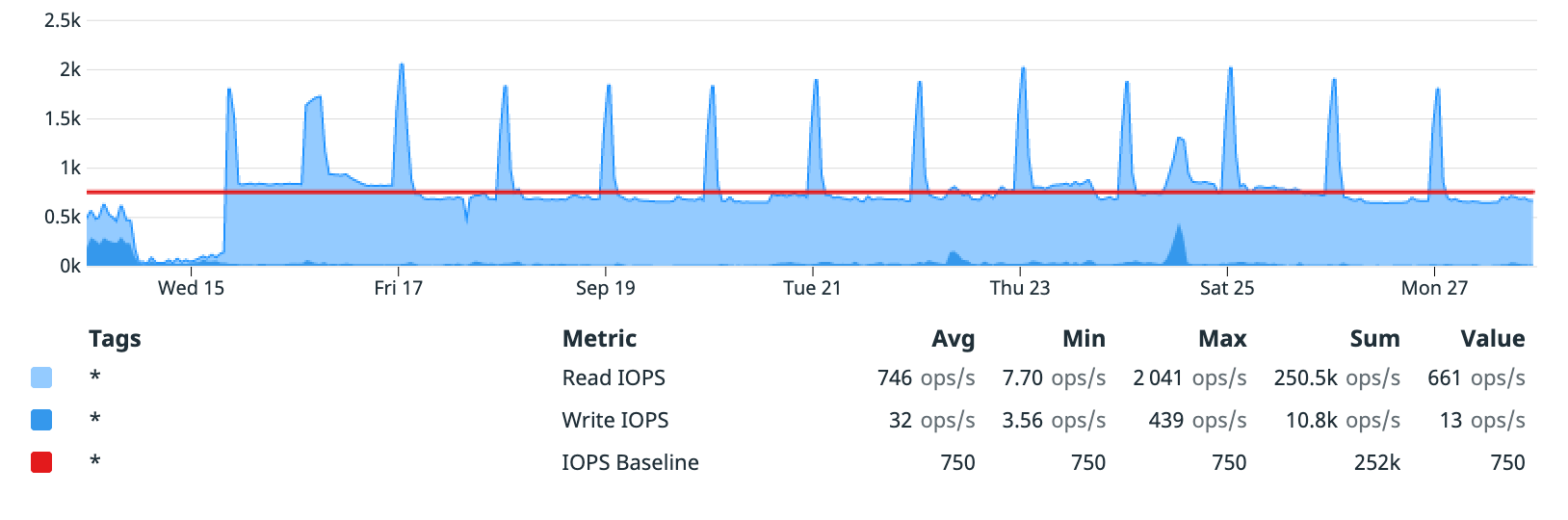 Graph of the database's IOPS, briefly summarised below
