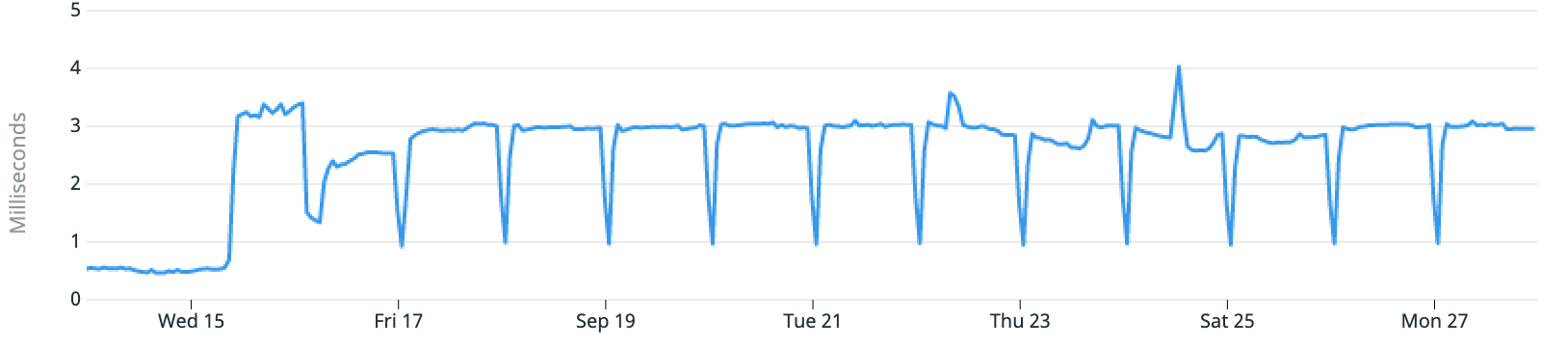 Graph of database read latencies, briefly summarised below