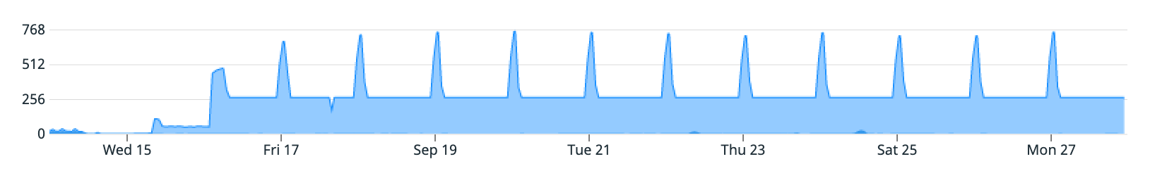 Repeated graph of the database's throughput metrics