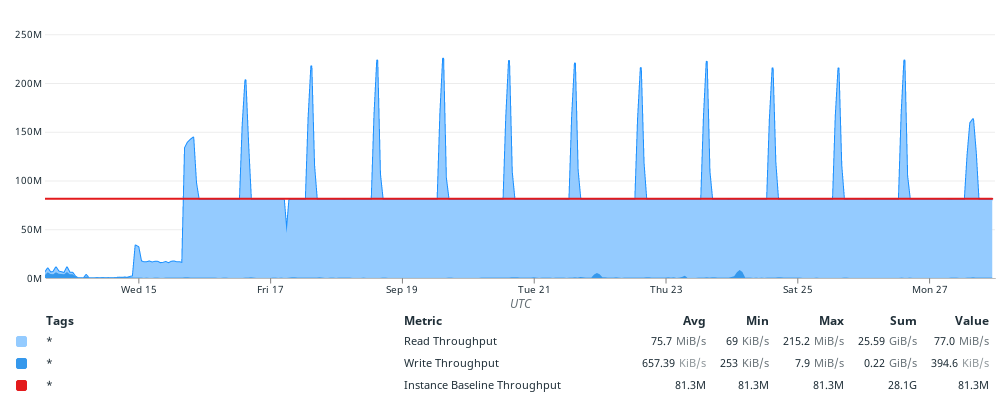 A graph of the database's throughput metrics, demonstrating that throughput generally sits at the instance's EBS throughput baseline threshold