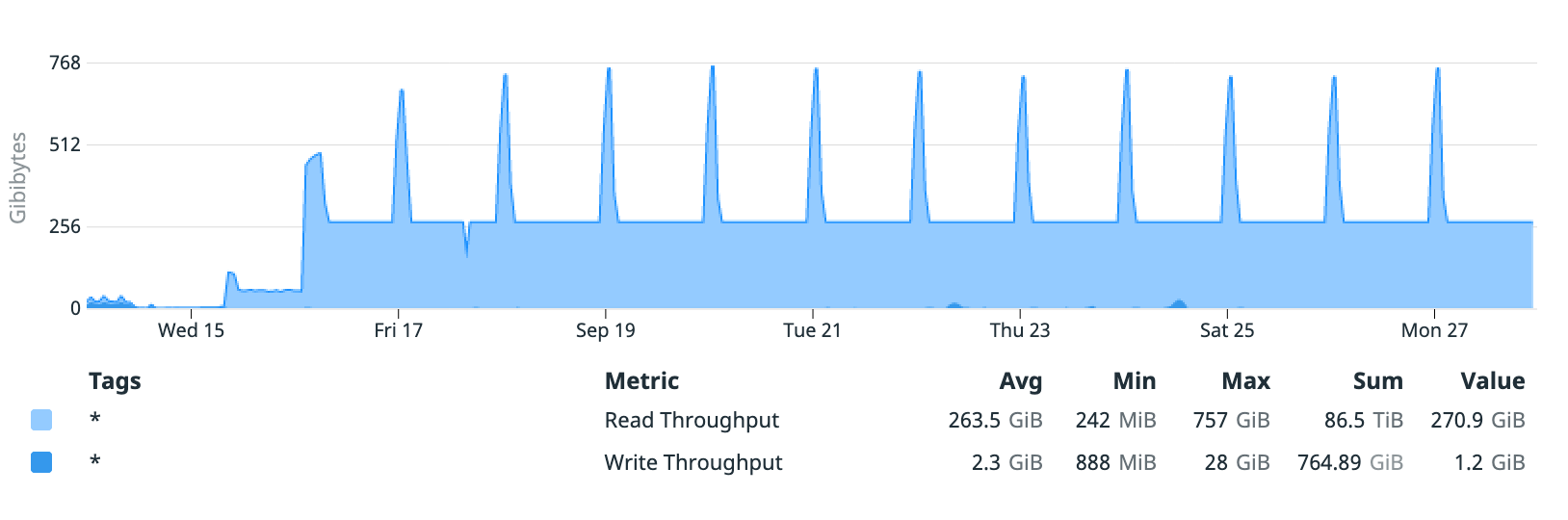 Graph of database throughput, briefly summarised above