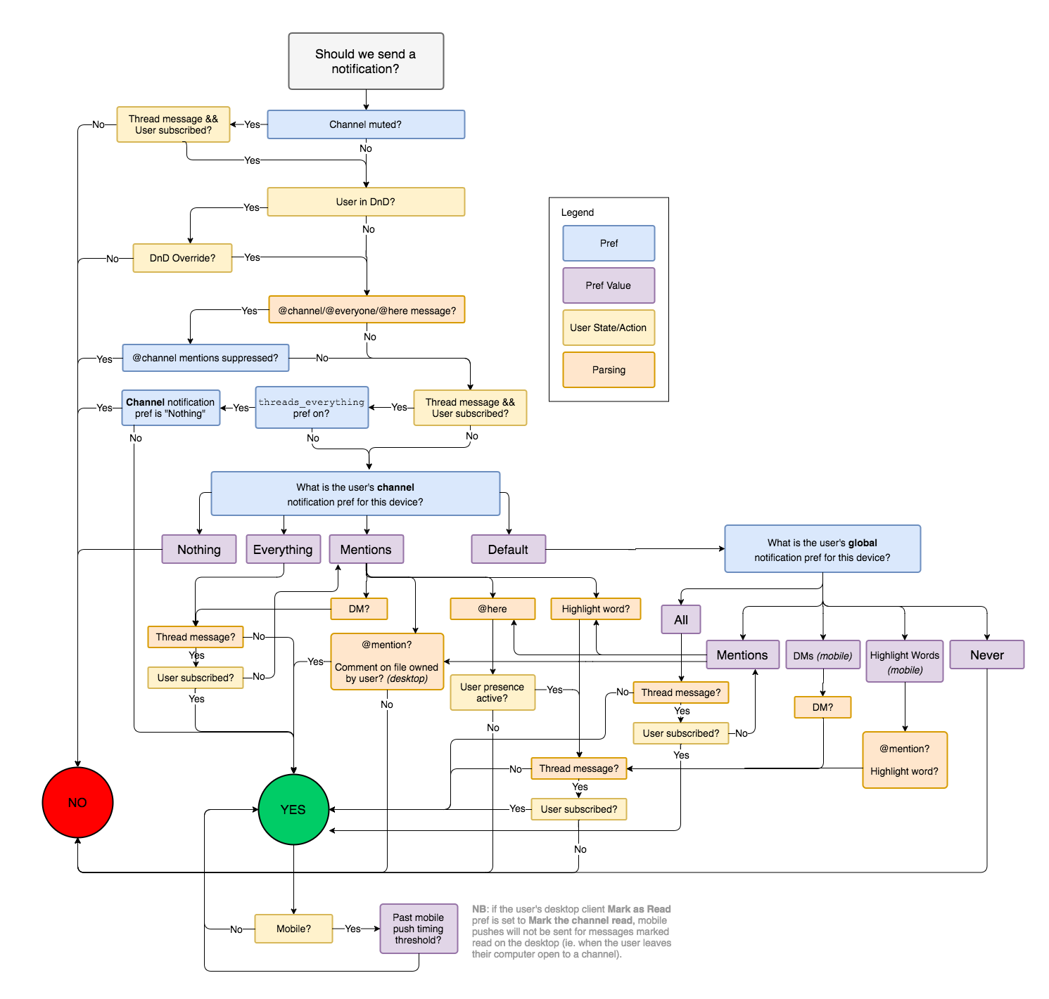 A large, complex flowchart, starting with 'Should we send a notification?', branching through 35 different decision points, and ending with 'YES' or 'NO'.